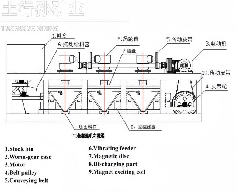 Three disk belt electromagnetic separator hree conveyor 第1张