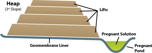Implementing Drip Systems in Mining Operations Gold ore heap leaching spraying cyanide reducing production costs 第1张