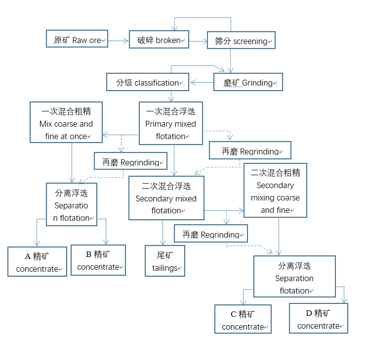 Copper Ore Partial Mixed Flotation Process ore flotation process pyrite chalcopyrite magnetite sphalerite cubic copper zinc sulfur separation tailings concentrate gold 第2张