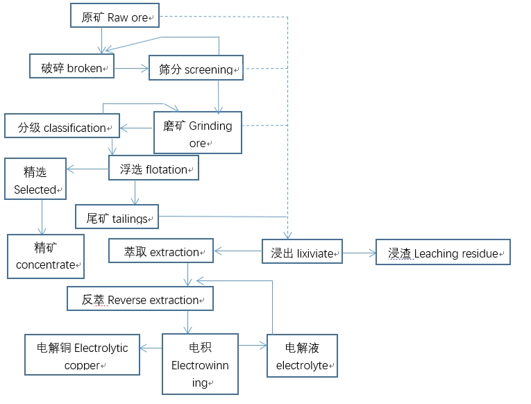 Copper Ore Flotation and Wet Beneficiation Process ore flotation wet leaching copper oxide mixed secondary sulfide chalcopyrite concentrate electrolytic 第2张 Copper Ore Flotation and Wet Beneficiation Process ore flotation wet leaching copper oxide mixed secondary sulfide chalcopyrite concentrate electrolytic 第2张