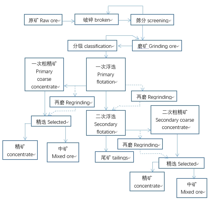 Copper ore stage grinding and selection process graded flotation multi-stage products concentrate regrinding tailings zinc 第2张 Copper ore stage grinding and selection process graded flotation multi-stage products concentrate regrinding tailings zinc 第2张