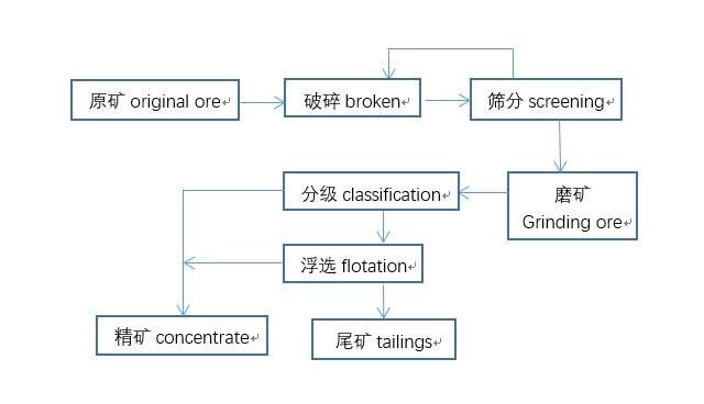 Selective grinding and agglomeration flotation process for bauxite Mineral processing technology flow diagram design equipment selection Bauxite alumina production aluminum containing minerals boehmite 第2张