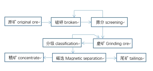 Magnetic separation and beneficiation process for bauxite processing magnetic minerals non-magnetic high iron alumina monohydrate 第2张