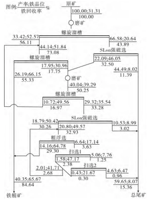 Gravity beneficiation process for iron ore Iron minerals and processing gravity spiral chute jigging machine 第6张