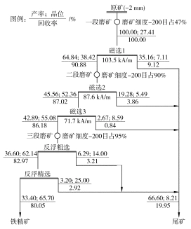 Iron Ore Combined Beneficiation Process Processing of iron minerals and ore combined process processing flotation gravity magnetic separation magnetite hematite 第3张