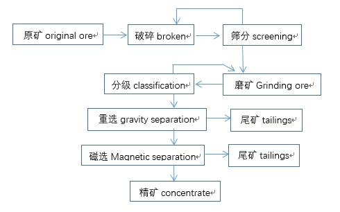 Chromite Gravity and Magnetic Separation Process chromite ore processing gravity separation magnetic jigging machine shaking table spiral chute 第3张