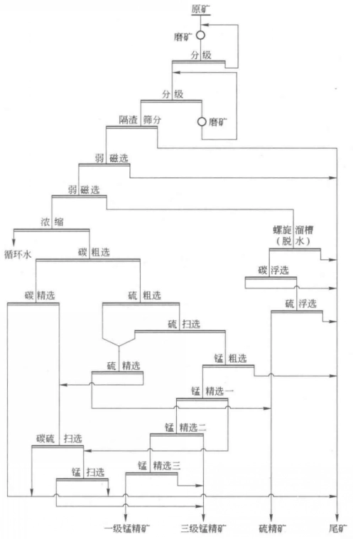 Combined Process for Manganese Ore Magnetic Separation and Flotation minerals mineral processing flotation magnetic separation calcium manganese ore magnesium calcite water concentrate 第3张