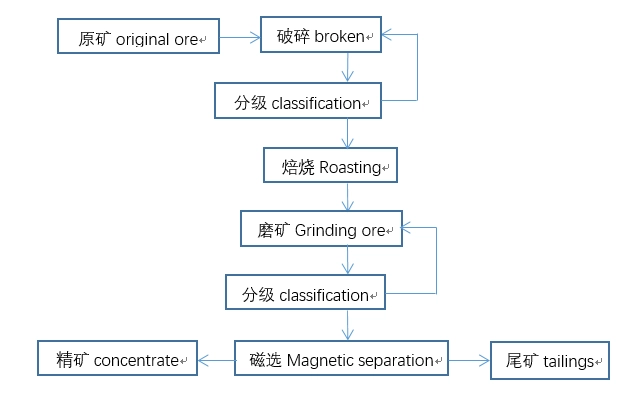  Manganese Ore Reduction Roasting and Magnetic Separation Process minerals manganese ore processing magnetic separation reduction roasting high silicon potassium black Meng concentrate 第3张