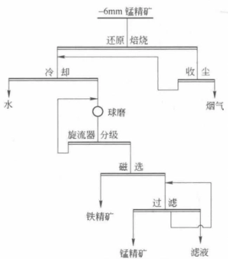  Manganese Ore Reduction Roasting and Magnetic Separation Process minerals manganese ore processing magnetic separation reduction roasting high silicon potassium black Meng concentrate 第4张