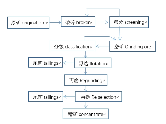 Molybdenite Grinding and Separation Process Molybdenum ore molybdenum processing molybdenite calcium molybdate mineral enrichment multiple grinding sorting 第3张