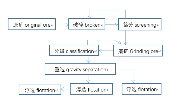Efficient Tantalum-Niobium Ore Separation: Gravity vs. Flotation Tantalum niobium mineral processing cassiterite tin manganese tantalum ore heavy iron zirconium gravity separation flotation 第2张