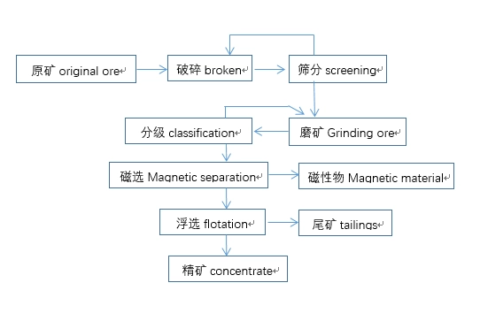 Mica Ore: Efficient Magnetic Separation and Flotation ore processing magnetic separation flotation fragmented mica iron lithium 第3张 Mica Ore: Efficient Magnetic Separation and Flotation ore processing magnetic separation flotation fragmented mica iron lithium 第3张